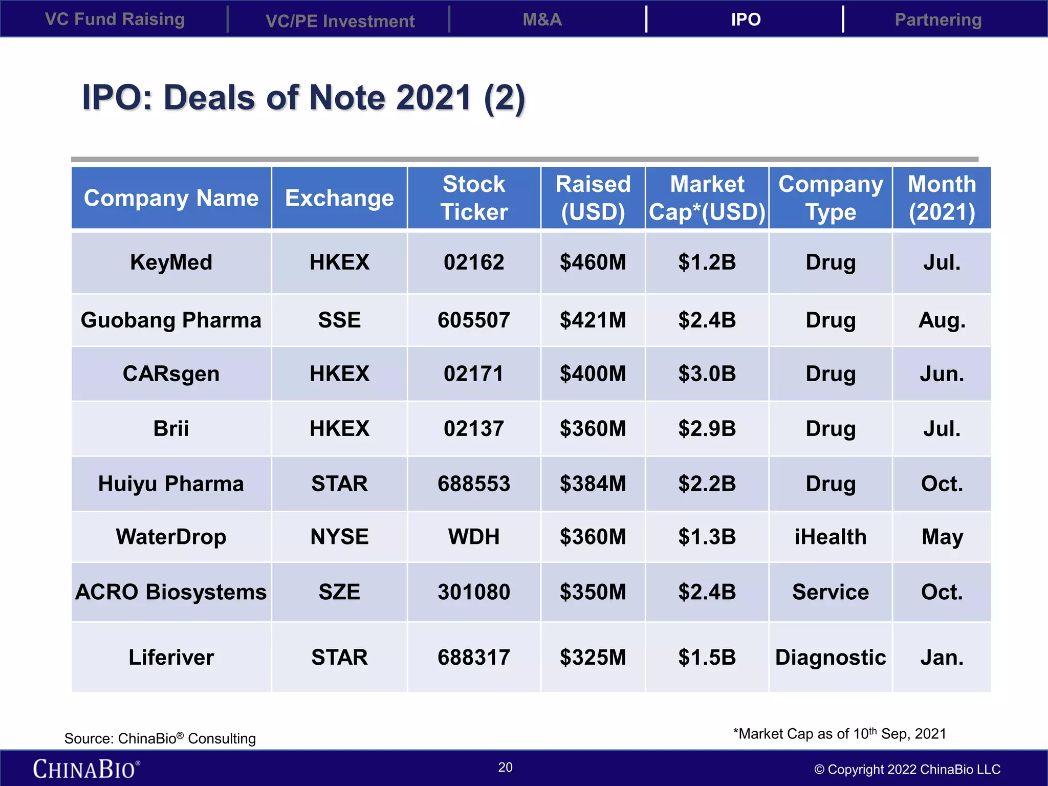 VC Fund Raising VC/PE Investment IPO
M&A Partnering
20 © Copyright 2022 ChinaBio LLC
IPO: Deals of Note 2021 (2)
Company Name Exchange
Stock
Ticker
Raised
(USD)
Market
Cap*(USD)
Company
Type
Month
(2021)
KeyMed HKEX 02162 $460M $1.2B Drug Jul.
Guobang Pharma SSE 605507 $421M $2.4B Drug Aug.
CARsgen HKEX 02171 $400M $3.0B Drug Jun.
Brii HKEX 02137 $360M $2.9B Drug Jul.
Huiyu Pharma STAR 688553 $384M $2.2B Drug Oct.
WaterDrop NYSE WDH $360M $1.3B iHealth May
ACRO Biosystems SZE 301080 $350M $2.4B Service Oct.
Liferiver STAR 688317 $325M $1.5B Diagnostic Jan.
Source: ChinaBio® Consulting *Market Cap as of 10th Sep, 2021
 