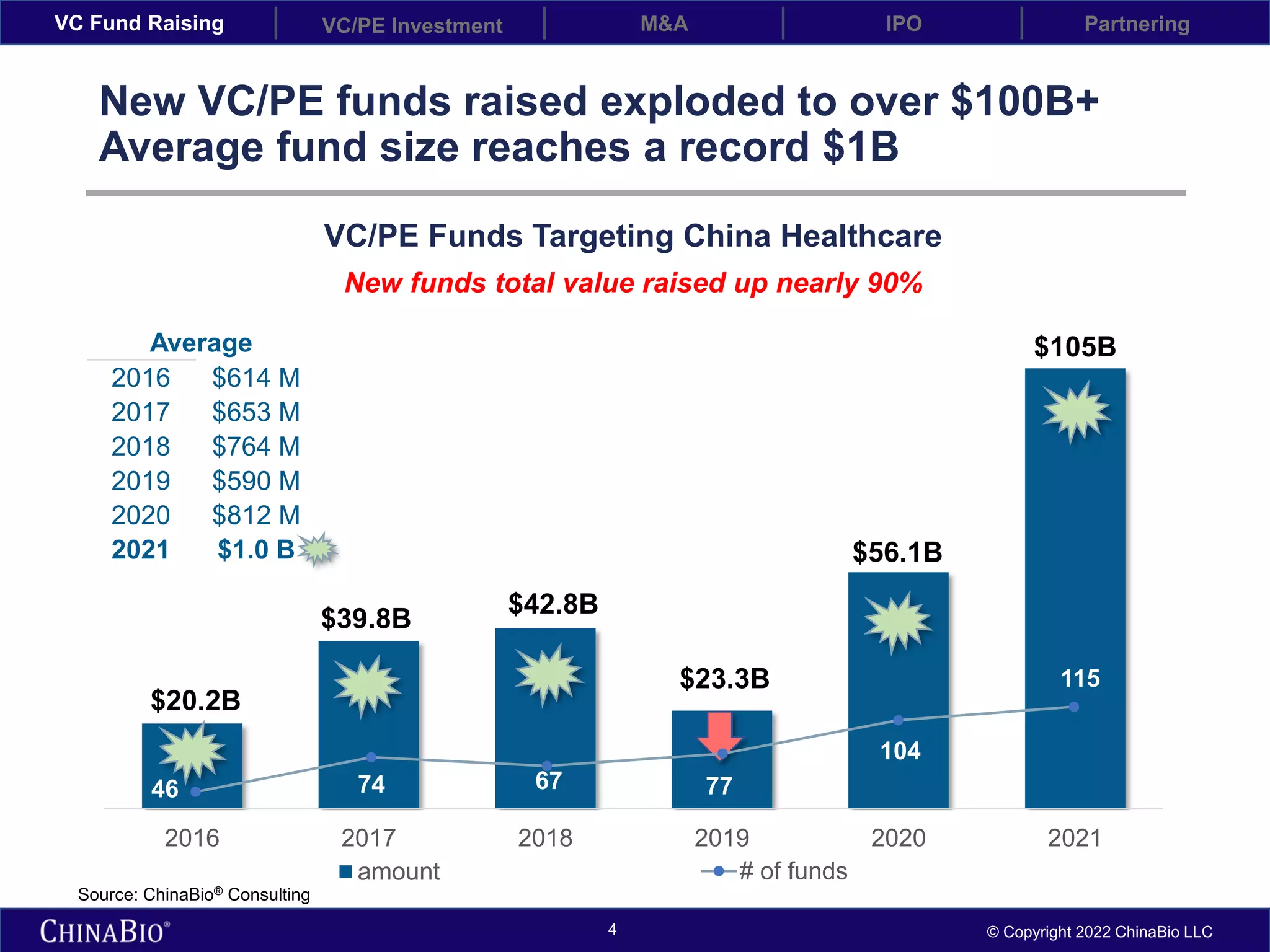 VC Fund Raising VC/PE Investment IPO
M&A Partnering
4 © Copyright 2022 ChinaBio LLC
$20.2B
$39.8B
$42.8B
$23.3B
$56.1B
$105B
2016 2017 2018 2019 2020 2021
amount
VC/PE Funds Targeting China Healthcare
New VC/PE funds raised exploded to over $100B+
Average fund size reaches a record $1B
Source: ChinaBio® Consulting
Average
2016 $614 M
2017 $653 M
2018 $764 M
2019 $590 M
2020 $812 M
2021 $1.0 B
New funds total value raised up nearly 90%
46 74 67 77
104
115
# of funds
 