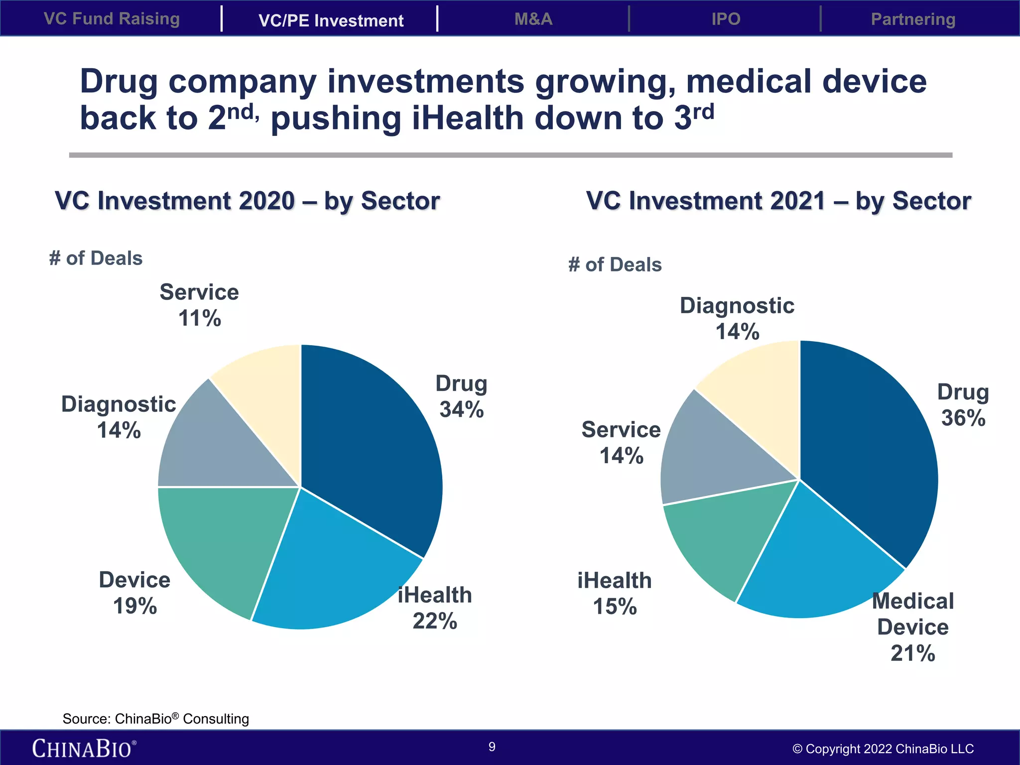 VC Fund Raising VC/PE Investment IPO
M&A Partnering
9 © Copyright 2022 ChinaBio LLC
Drug company investments growing, medical device
back to 2nd, pushing iHealth down to 3rd
VC Investment 2021 – by Sector
Drug
36%
Medical
Device
21%
iHealth
15%
Service
14%
Diagnostic
14%
# of Deals
Source: ChinaBio® Consulting
Drug
34%
iHealth
22%
Device
19%
Diagnostic
14%
Service
11%
# of Deals
VC Investment 2020 – by Sector
 