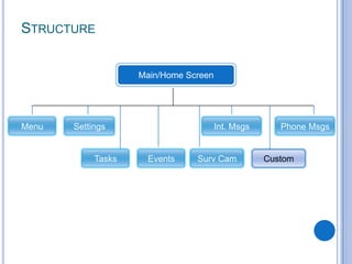 StructureMain/Home ScreenMenuInt. MsgsSettingsPhone MsgsEventsSurv CamCustomTasks