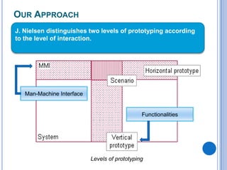 Our ApproachJ. Nielsen distinguishestwolevels of prototypingaccording to the level of interaction.Man-Machine InterfaceFunctionalitiesLevels of prototyping
