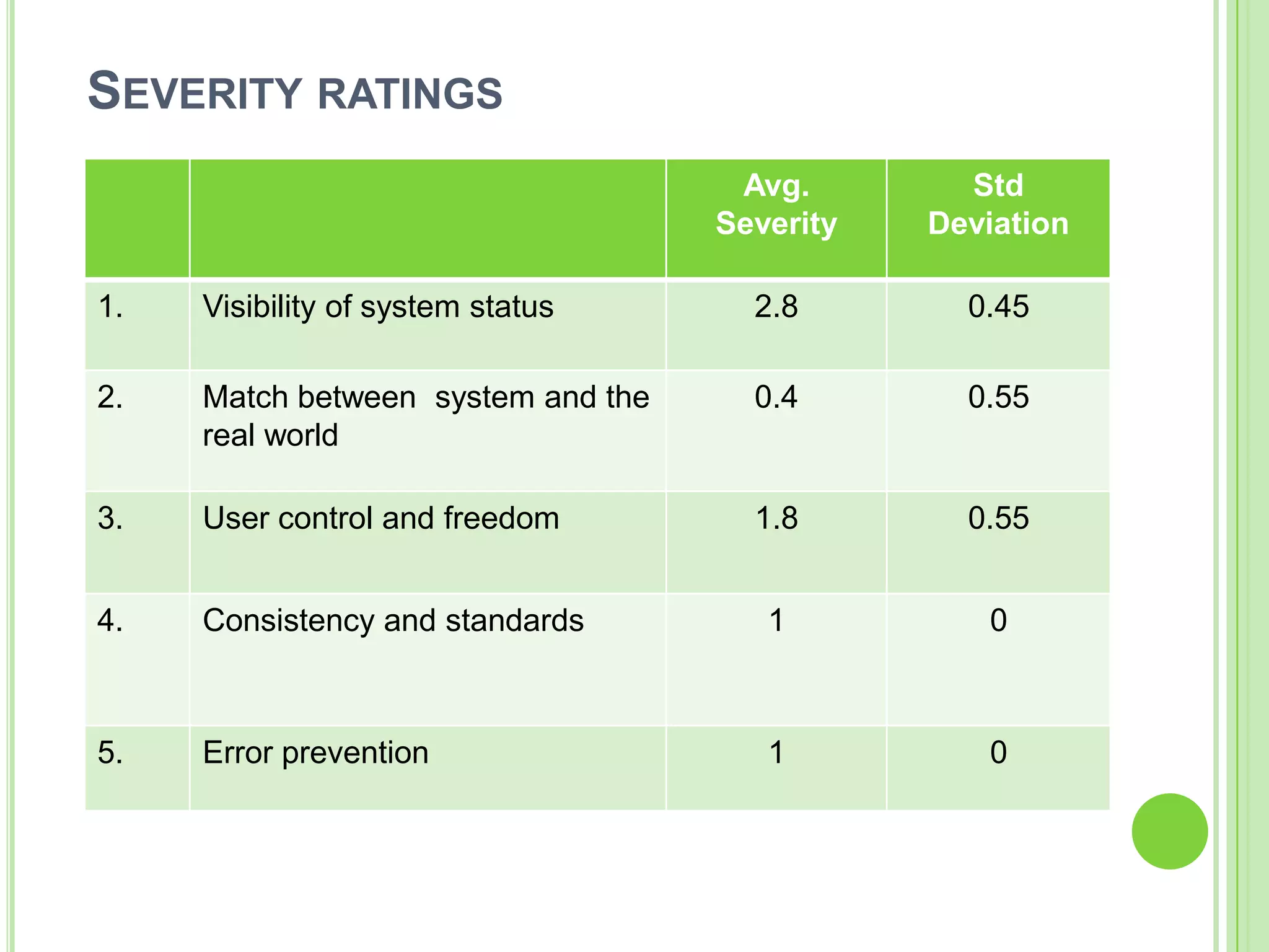 Users Tested "Anything that can go wrong will go wrong”                                         - Murphy’s LawMeasures of usability should cover:  Effectiveness ( the ability of users to complete tasks using the  system, and the quality of the output of those tasks)