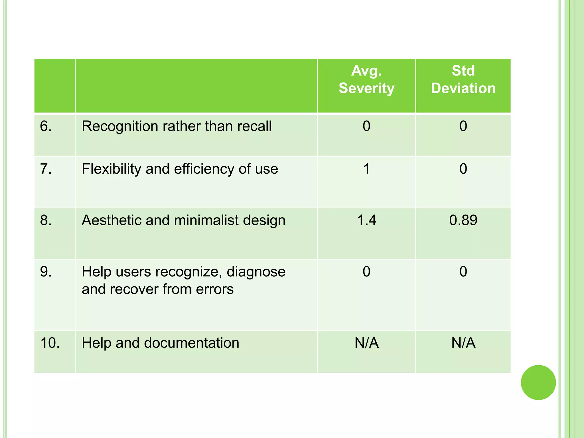 Efficiency ( the level of resource consumed in performing tasks) 