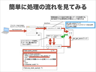 簡単に処理の流れを見てみる
 