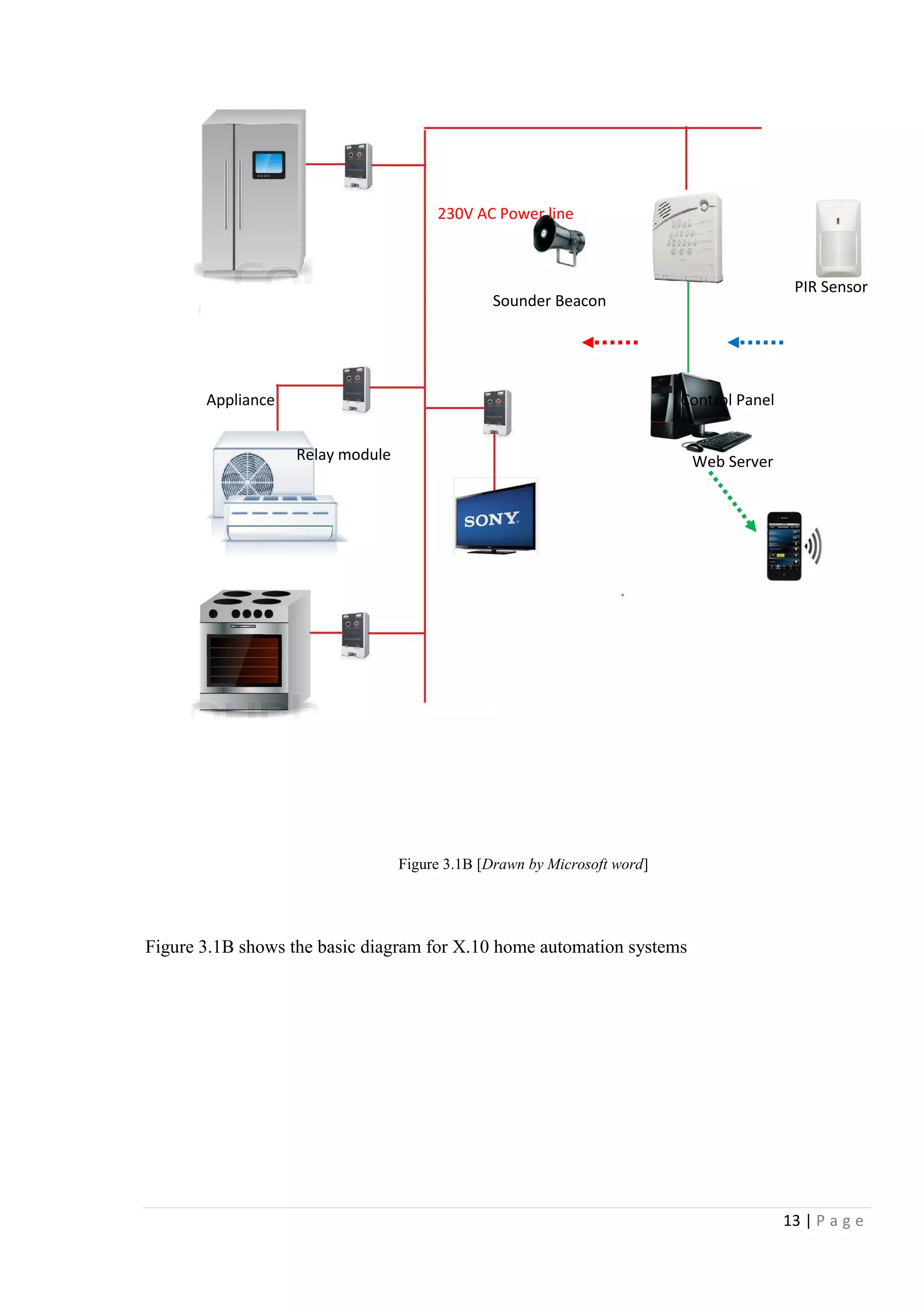 13 | P a g e
Figure 3.1B shows the basic diagram for X.10 home automation systems
230V AC Power line
Relay module
PIR Sensor
Sounder Beacon
Web Server
Control PanelAppliance
Figure 3.1B [Drawn by Microsoft word]
 