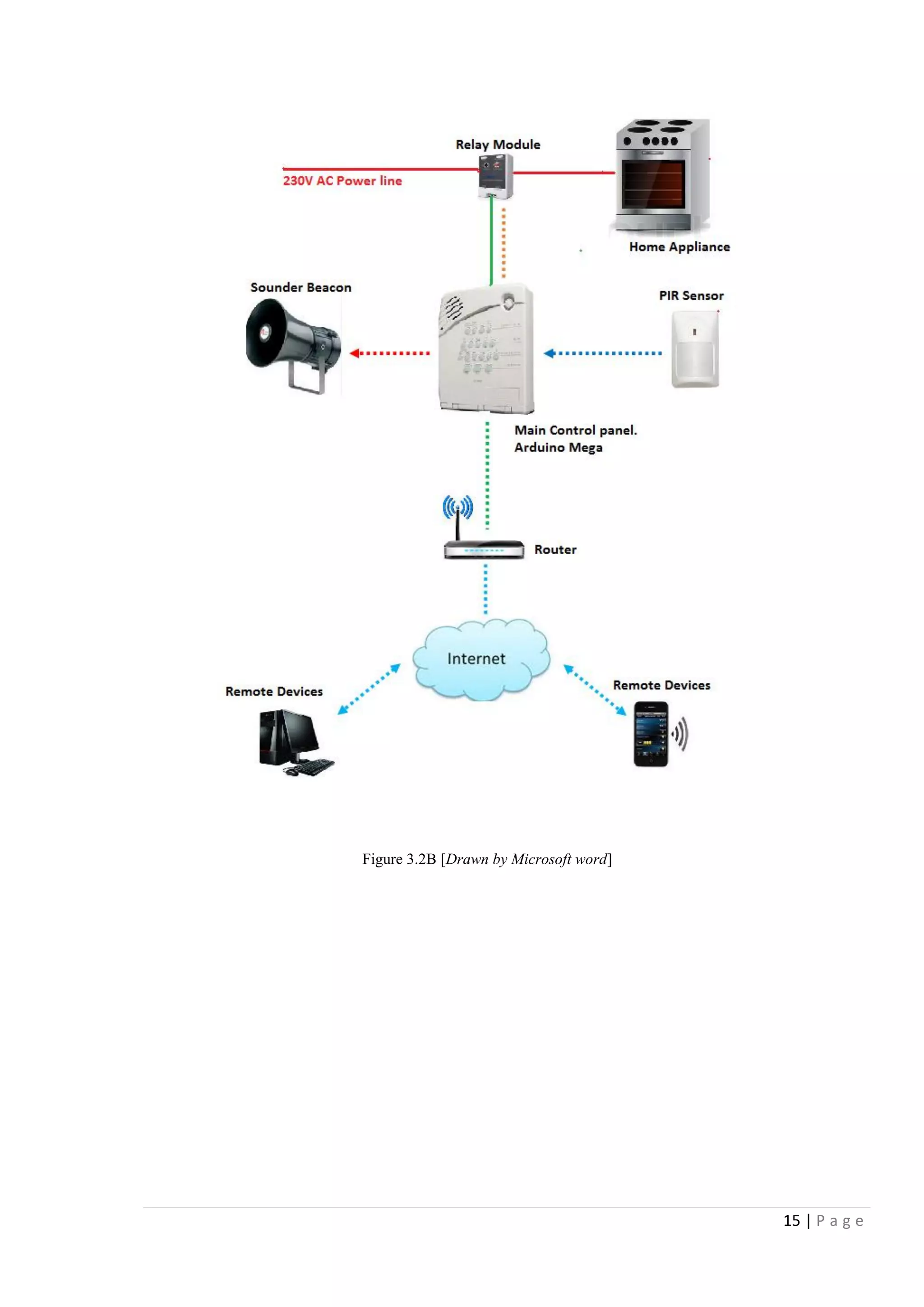 15 | P a g e
Figure 3.2B [Drawn by Microsoft word]
 
