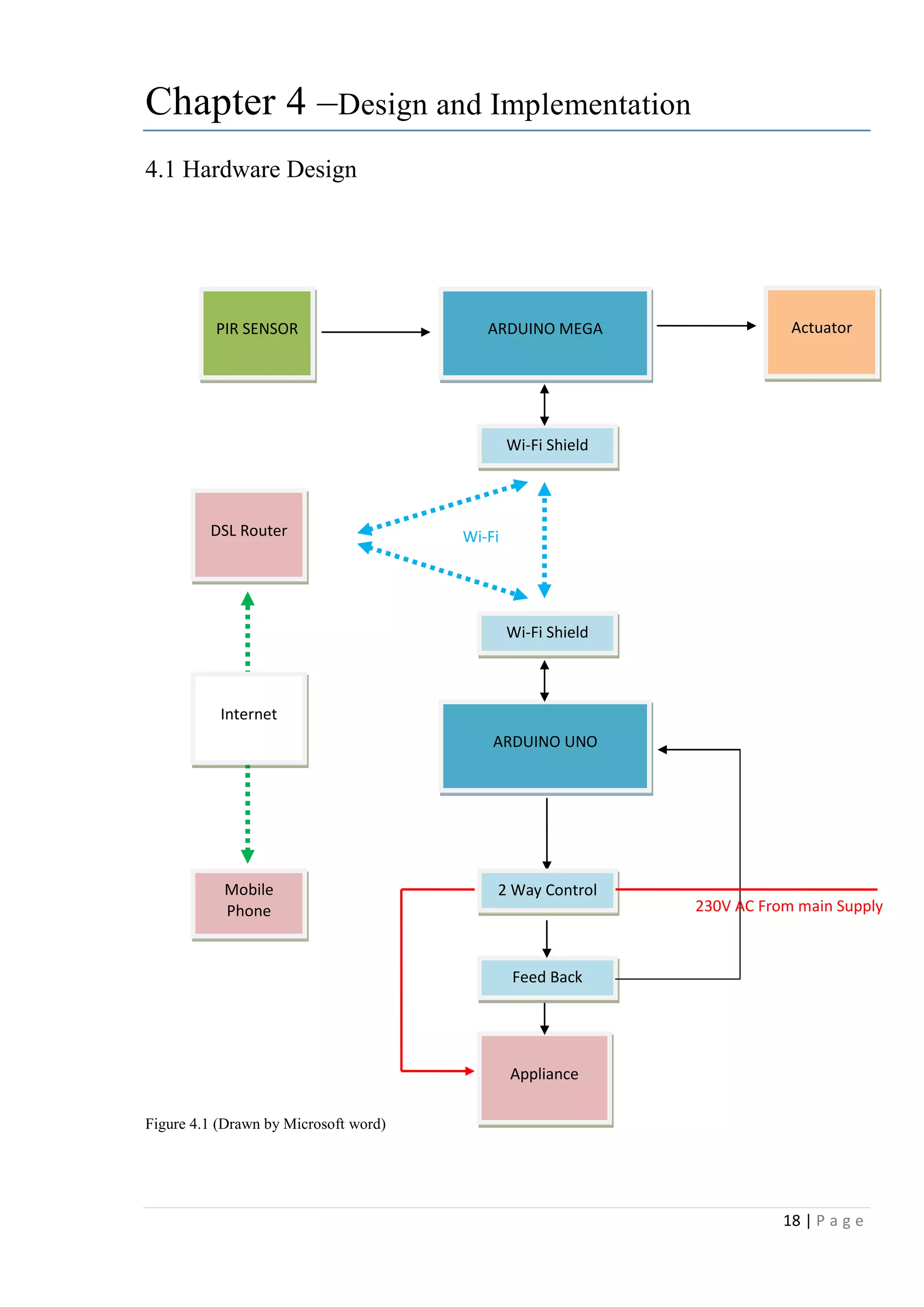 18 | P a g e
Chapter 4 –Design and Implementation
4.1 Hardware Design
Figure 4.1 (Drawn by Microsoft word)
ARDUINO MEGAPIR SENSOR Actuator
Appliance
ARDUINO UNO
Wi-Fi Shield
Wi-Fi Shield
Feed Back
2 Way Control
230V AC From main Supply
DSL Router Wi-Fi
Mobile
Phone
Internet
 