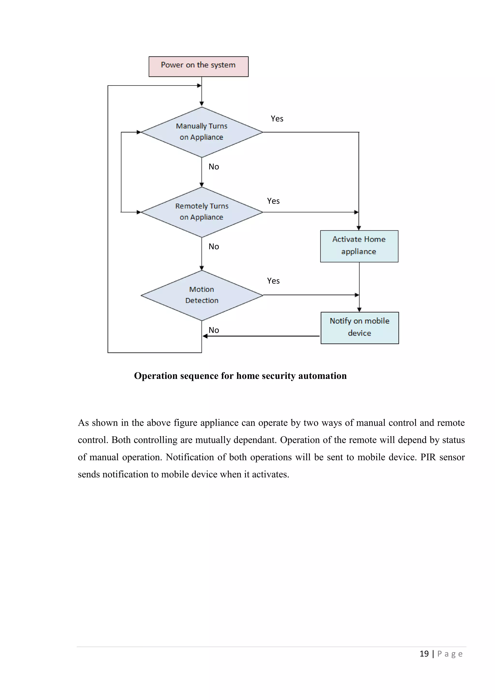 19 | P a g e
Operation sequence for home security automation
As shown in the above figure appliance can operate by two ways of manual control and remote
control. Both controlling are mutually dependant. Operation of the remote will depend by status
of manual operation. Notification of both operations will be sent to mobile device. PIR sensor
sends notification to mobile device when it activates.
Yes
Yes
Yes
No
No
No
 