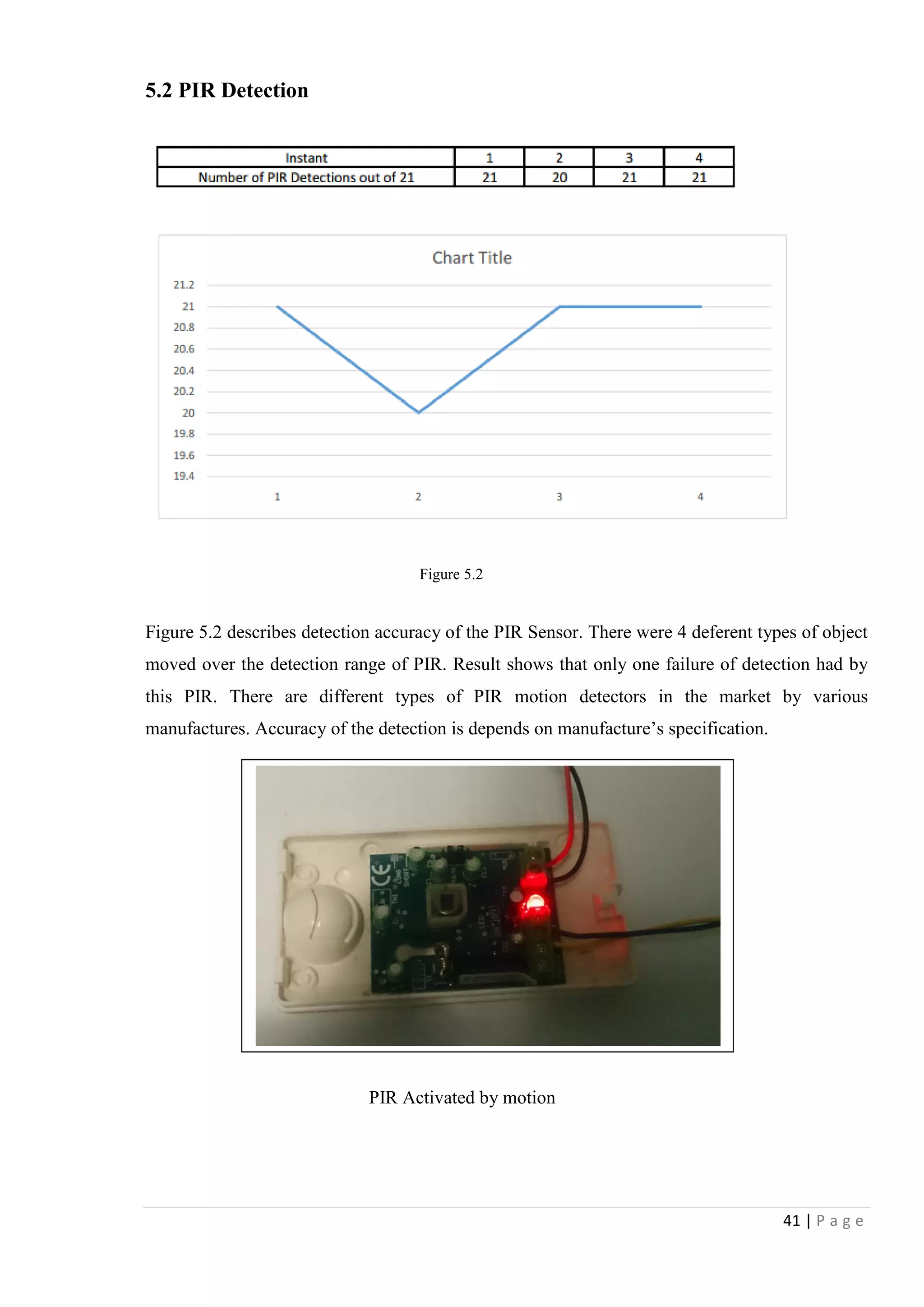 41 | P a g e
5.2 PIR Detection
Figure 5.2 describes detection accuracy of the PIR Sensor. There were 4 deferent types of object
moved over the detection range of PIR. Result shows that only one failure of detection had by
this PIR. There are different types of PIR motion detectors in the market by various
manufactures. Accuracy of the detection is depends on manufacture‟s specification.
PIR Activated by motion
Figure 5.2
 