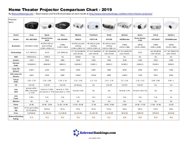 Home Theater Projector Comparison Chart - 2019