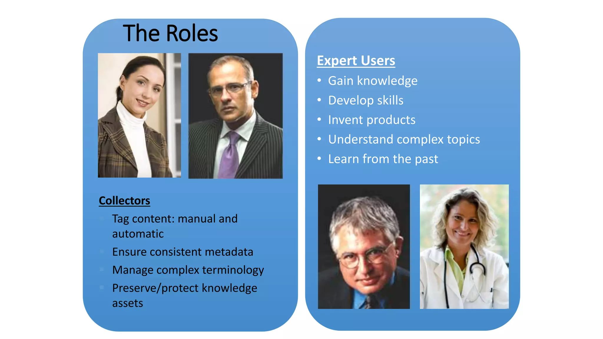 The Roles
Expert Users
• Gain knowledge
• Develop skills
• Invent products
• Understand complex topics
• Learn from the past
Collectors
Tag content: manual and
automatic
Ensure consistent metadata
Manage complex terminology
Preserve/protect knowledge
assets