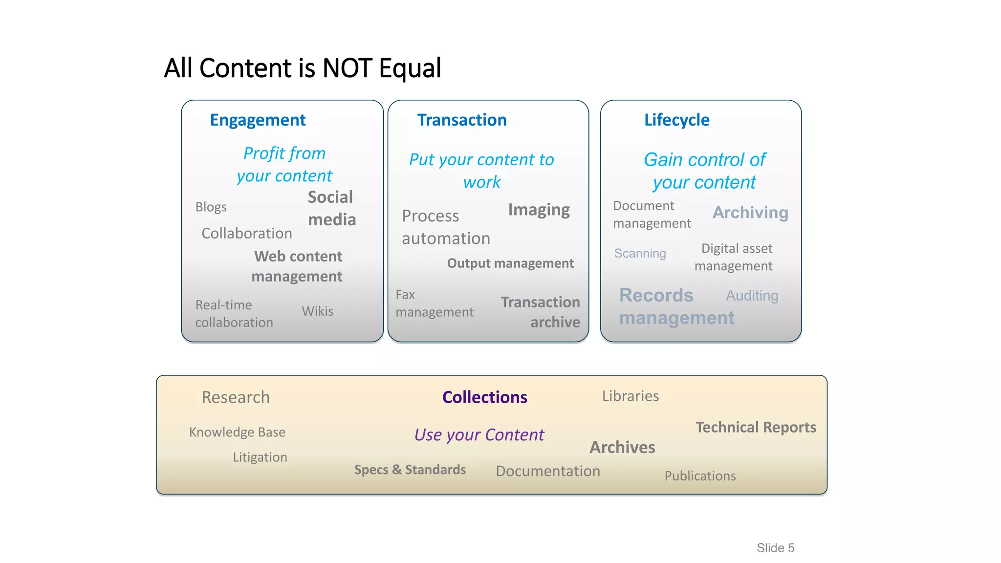 All Content is NOT Equal
Slide 5
Transaction
archive
Fax
management
Put your content to
work
Process
automation
Imaging
Output management
Transaction
Document
management
Gain control of
your content
Records
management
Auditing
Archiving
Digital asset
management
Scanning
Lifecycle
Web content
management
Collaboration
Social
media
Real-time
collaboration
Blogs
Profit from
your content
Wikis
Engagement
Copyright © Open Text Corporation. All rights reserved.
Technical ReportsUse your Content
Research Collections
Specs & Standards
ArchivesLitigation
Libraries
Knowledge Base
PublicationsDocumentation