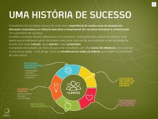 A Academia da Estratégia nasceu da união entre experiência de muitos anos de atuação em
educação corporativa e a vivência executiva e empresarial em recursos humanos e comunicação.
Um casamento de sucesso.
Euclides e Graziela Moreno idealizaram uma empresa, onde pudessem colocar em prática tudo
aquilo que acreditavam gerar resultados reais para cada um de seus clientes e que estivesse de
acordo com suas crenças, seus valores e seus propósitos.
A proposta era ousada, ser mais do que uma consultoria, ser uma marca de referência. Isto os levou
a uma única opção - a de atingir níveis de excelência em todas as esferas que tangem a construção
de uma marca:
CLIENTES
ESTRUTURA
ORGANIZACIONAL
ORIENTADA
EXCELÊNCIA
EM TODAS AS
ESFERAS DE
ENTREGA
TIME ENGAJADO
E APAIXONADO
PELO QUE FAZ
ESSÊNCIA
CRIATIVA
BUSCA PELO
ENCANTAMENTO
- metodologias
- controles
- mensurações
- processos
Espírito criativo,
inovador e
transformador.
UMA HISTÓRIA DE SUCESSO
 