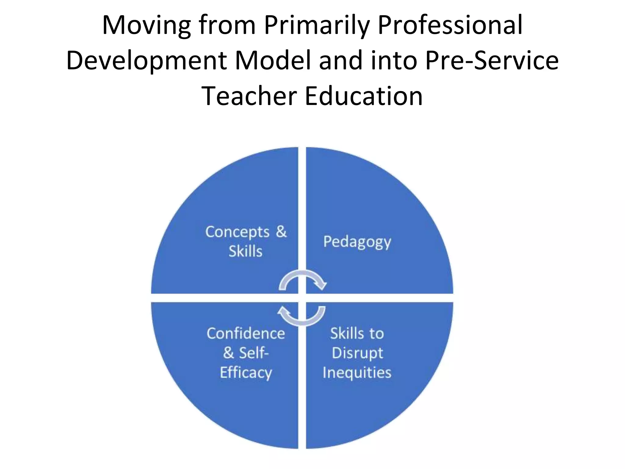 Moving from Primarily Professional
Development Model and into Pre-Service
Teacher Education
 