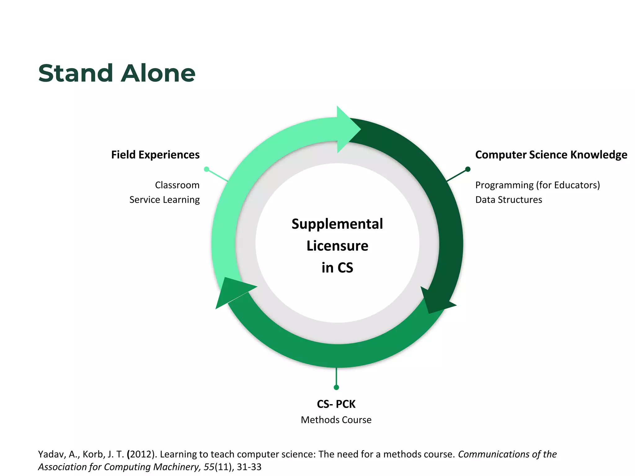 Stand Alone
Field Experiences
Classroom
Service Learning
Computer Science Knowledge
Programming (for Educators)
Data Structures
CS- PCK
Methods Course
Supplemental
Licensure
in CS
Yadav, A., Korb, J. T. (2012). Learning to teach computer science: The need for a methods course. Communications of the
Association for Computing Machinery, 55(11), 31-33
 