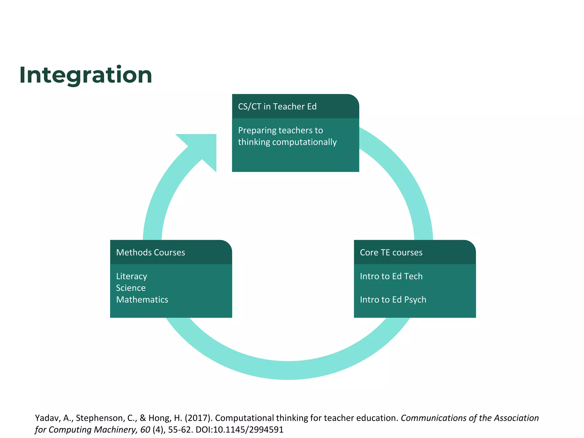 Integration
Intro to Ed Tech
Intro to Ed Psych
Core TE courses
Preparing teachers to
thinking computationally
CS/CT in Teacher Ed
Literacy
Science
Mathematics
Methods Courses
Yadav, A., Stephenson, C., & Hong, H. (2017). Computational thinking for teacher education. Communications of the Association
for Computing Machinery, 60 (4), 55-62. DOI:10.1145/2994591
 
