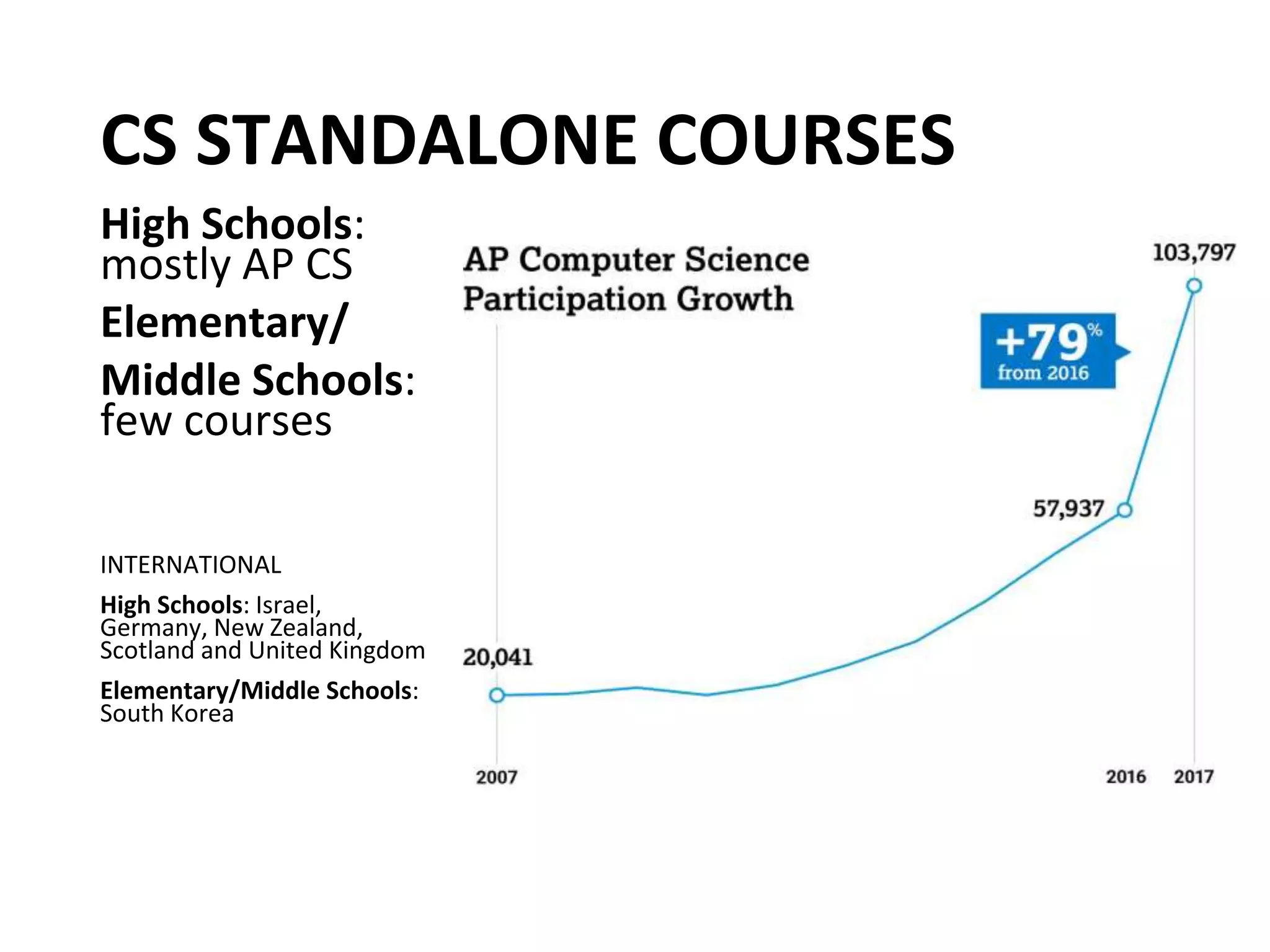 CS STANDALONE COURSES
High Schools:
mostly AP CS
Elementary/
Middle Schools:
few courses
INTERNATIONAL
High Schools: Israel,
Germany, New Zealand,
Scotland and United Kingdom
Elementary/Middle Schools:
South Korea
 