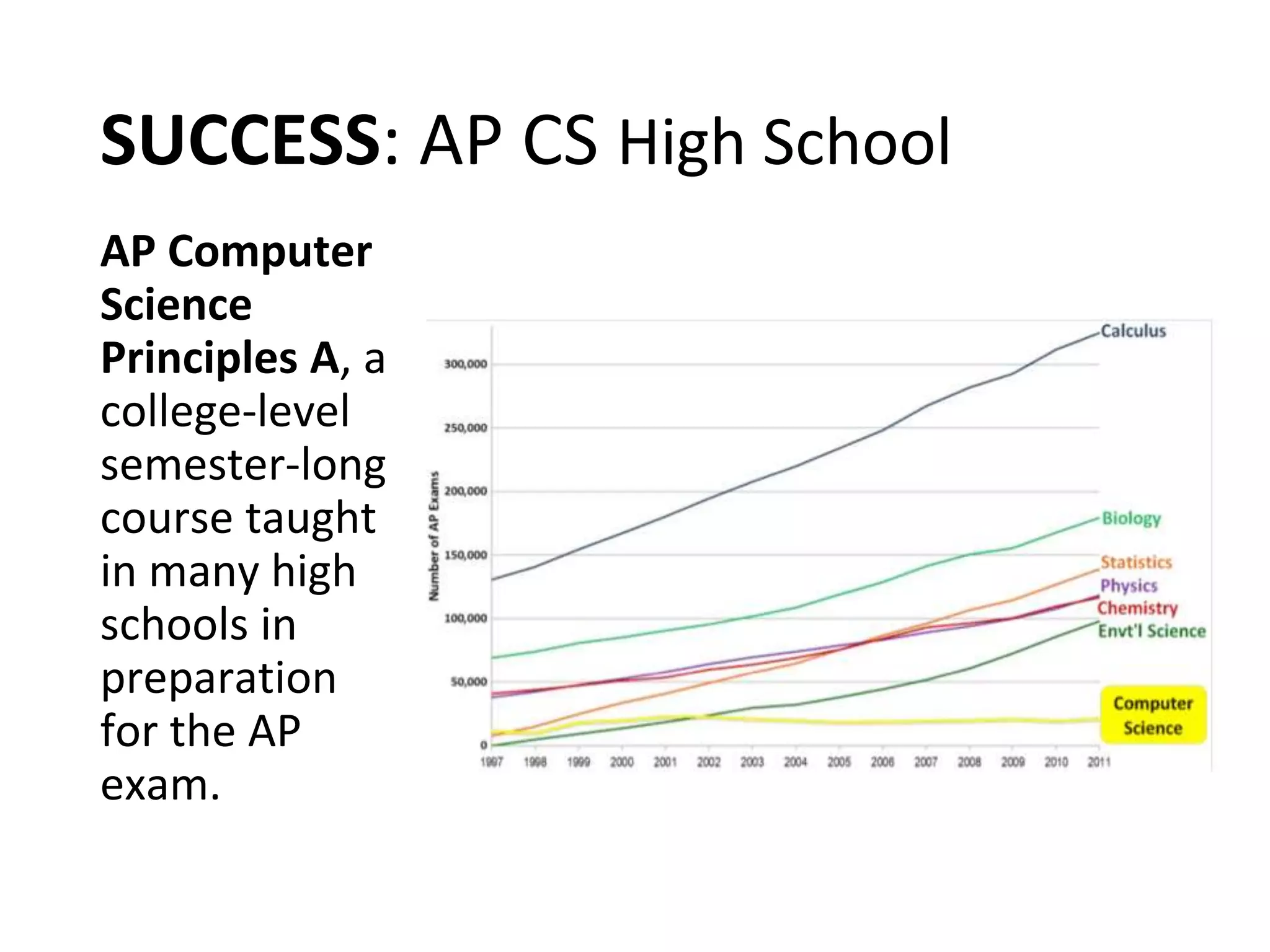SUCCESS: AP CS High School
AP Computer
Science
Principles A, a
college-level
semester-long
course taught
in many high
schools in
preparation
for the AP
exam.
 