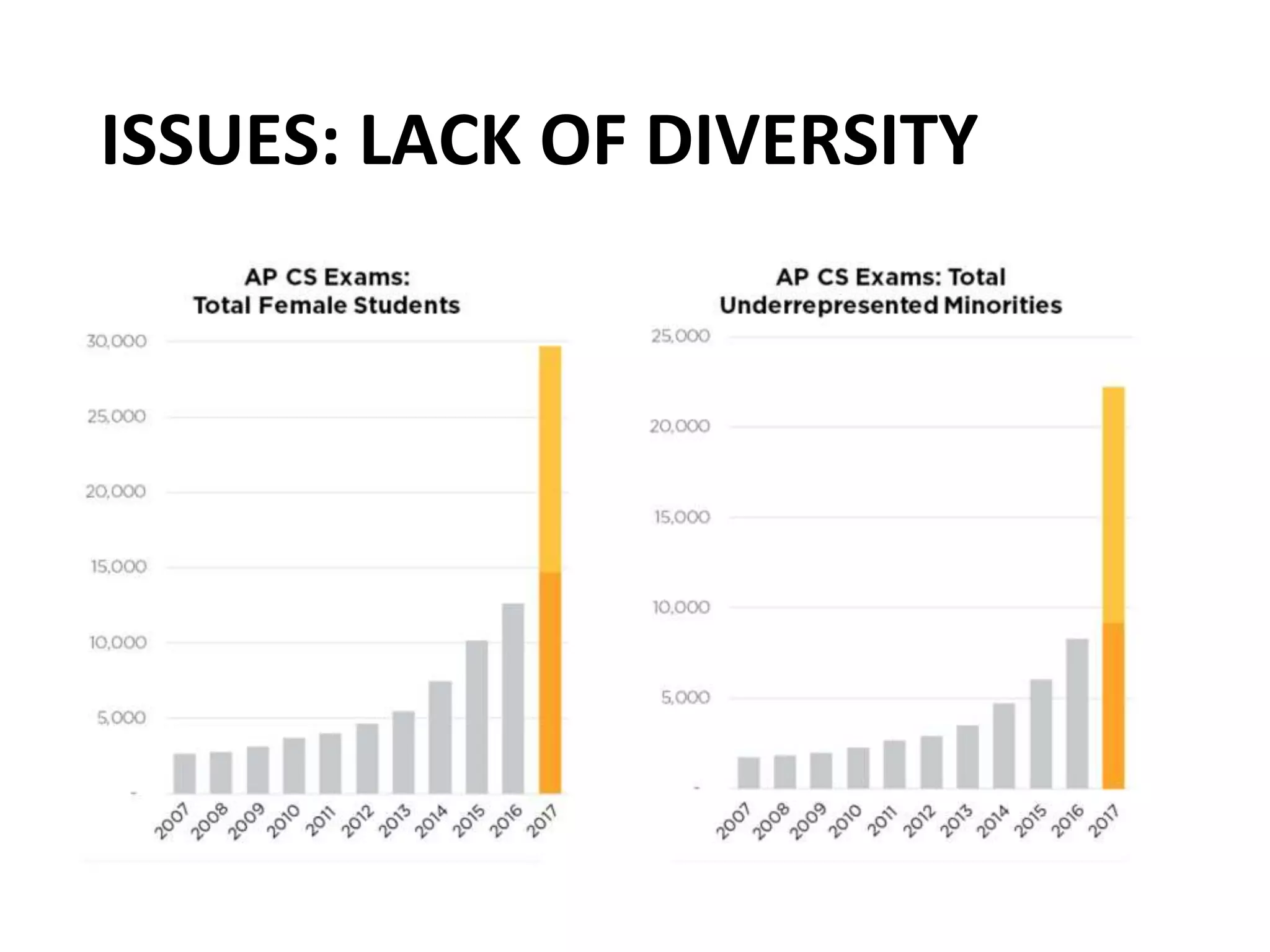 ISSUES: LACK OF DIVERSITY
 