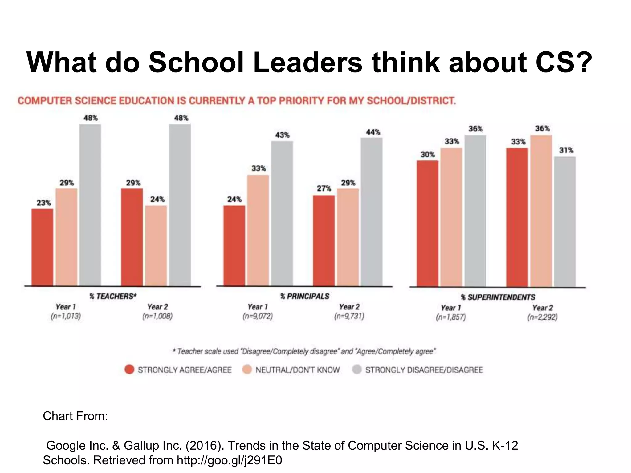 Chart From:
Google Inc. & Gallup Inc. (2016). Trends in the State of Computer Science in U.S. K-12
Schools. Retrieved from http://goo.gl/j291E0
What do School Leaders think about CS?
 