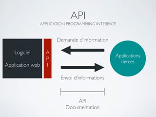 API	

APPLICATION PROGRAMMING INTERFACE
Logiciel	

!
Application web
Demande d’information
Envoi d’informations
Applications
tierces
API	

Documentation
A	

P	

I
 