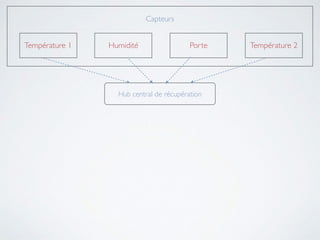 Capteurs	

!
!
!Température 1 Humidité Porte Température 2
Hub central de récupération
 