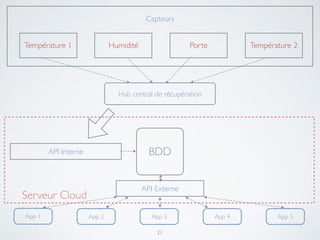Capteurs	

!
!
!Température 1 Humidité Porte Température 2
Hub central de récupération
API Interne BDD
API Externe
Serveur Cloud
App 1 App 2 App 3 App 4 App 5
21
 
