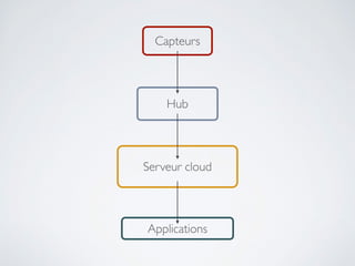Capteurs
Hub
Applications
Serveur cloud
 