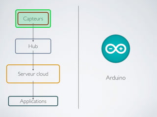 Capteurs
Hub
Applications
Serveur cloud
Arduino
 