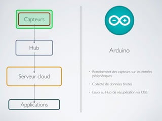 Capteurs
Hub
Applications
Serveur cloud
!
• Branchement des capteurs sur les entrées
périphériques	

!
• Collecte de données brutes	

!
• Envoi au Hub de récupération via USB
Arduino
 