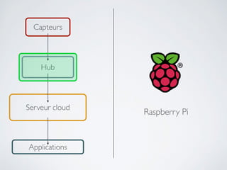 Capteurs
Hub
Applications
Serveur cloud
Raspberry Pi
 