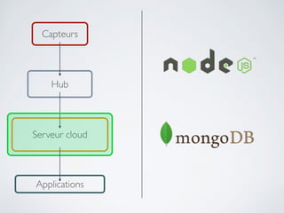 Capteurs
Hub
Applications
Serveur cloud
 