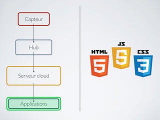 Capteur
Hub
Applications
Serveur cloud
 