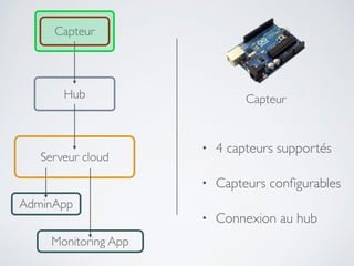 Capteur
Hub
AdminApp
Monitoring App
Serveur cloud
Capteur
• 4 capteurs supportés	

• Capteurs conﬁgurables	

• Connexion au hub
 