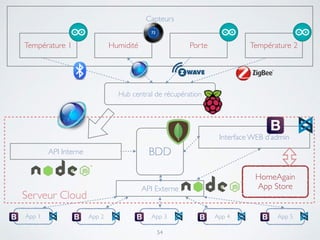 Capteurs	

!
!
!Température 1 Humidité Porte Température 2
Hub central de récupération
API Interne BDD
Interface WEB d’admin
API Externe
Serveur Cloud
App 1 App 2 App 3 App 4 App 5
HomeAgain	

App Store
54
 