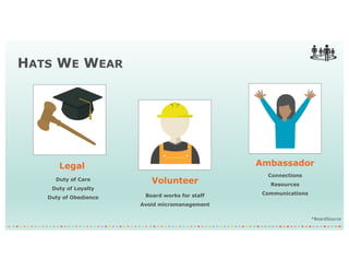 HATS WE WEAR
Legal Ambassador
Volunteer
Connections
Resources
Communications
Duty of Care
Duty of Loyalty
Duty of Obedience Board works for staff
Avoid micromanagement
*BoardSource
 