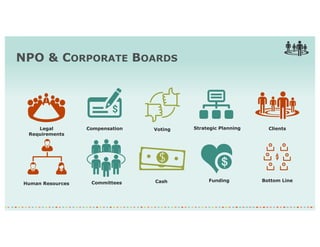 NPO & CORPORATE BOARDS
Legal
Requirements
Compensation Voting
Human Resources Committees Cash
Strategic Planning Clients
Funding Bottom Line
 