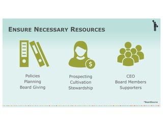 ENSURE NECESSARY RESOURCES
CEO
Board Members
Supporters
Policies
Planning
Board Giving
*BoardSource
Prospecting
Cultivation
Stewardship
 