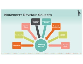 NONPROFIT REVENUE SOURCES
Diversity
is key
Individuals
Membership
Special
events
Foundation
grants
Government
grants
Corporate
sponsorship
Earned
income
Service
clubs
 