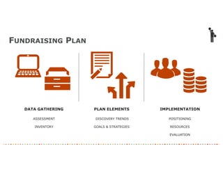 FUNDRAISING PLAN
DATA GATHERING
ASSESSMENT
INVENTORY
PLAN ELEMENTS
DISCOVERY TRENDS
GOALS & STRATEGIES
IMPLEMENTATION
POSITIONING
RESOURCES
EVALUATION
 