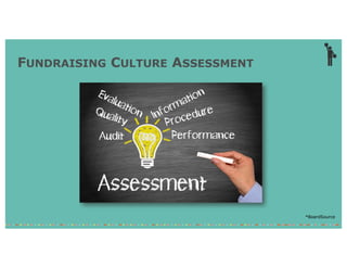 FUNDRAISING CULTURE ASSESSMENT
*BoardSource
 
