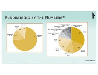 FUNDRAISING BY THE NUMBERS*
*Giving USA 2014
 