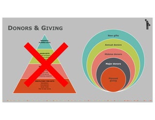 DONORS & GIVING
BEQUESTS/
PLANNED GIFTS
MAJOR GIFTS
Capital campaigns
Endowment campaigns
Special events
ANNUAL GIVING
Annual campaigns
Special events
Direct mail
Online giving
Membership programs
ONSITE/FIRST TIME GIFTS
Newsletters
Volunteerism
Social media
Peer-to-peer giving
New gifts
Annual donors
Midsize donors
Major donors
Planned
giving
 