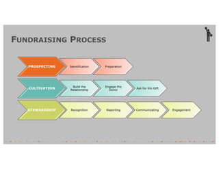 FUNDRAISING PROCESS
PROSPECTING Identification Preparation
CULTIVATION
Build the
Relationship
Engage the
Donor
Ask for the Gift
STEWARDSHIP Recognition Reporting Communicating Engagement
 