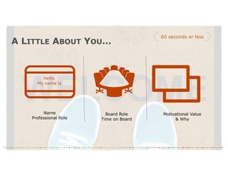 A LITTLE ABOUT YOU…
60 seconds or less
Hello.
My name is
Motivational Value
& Why
Board Role
Time on Board
Name
Professional Role
 