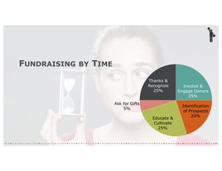 FUNDRAISING BY TIME
Involve &
Engage Donors
25%
Identification
of Prospects
20%
Educate &
Cultivate
25%
Ask for Gifts
5%
Thanks &
Recognize
25%
 