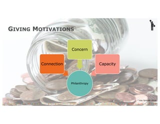 GIVING MOTIVATIONS
* Kay Sprinkel Grace
Philanthropy
Connection
Concern
Capacity
 
