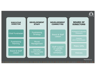 EXECUTIVE
DIRECTOR
Chief Fundraiser
Fundraising
Planning
Board & Staff
Liaison
DEVELOPMENT
STAFF
Fundraising
Strategy
Moves
Management
Identify/
Communicate
Needs
DEVELOPMENT
COMMITTEE
Board & Staff
Liaison
Staff support
on specific
efforts/
campaigns
BOARD OF
DIRECTORS
Prospect/Cultivate
/Steward
Oversee
planning/strategies
Make Gifts
Policies
*BoardSource
 