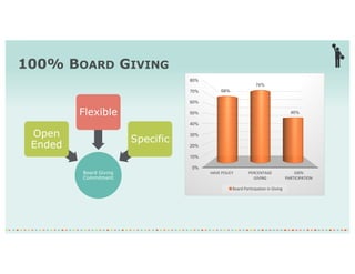 100% BOARD GIVING
Board Giving
Commitment
Open
Ended
Flexible
Specific
0%
10%
20%
30%
40%
50%
60%
70%
80%
HAVE	POLICY PERCENTAGE	
GIVING
100%	
PARTICIPATION
68%
74%
46%
Board	Participation	in	Giving
 