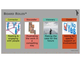 BOARD ROLES*
Meeting &
engaging
with people
Connector
Illustrating
the work in
a
compelling
way
Storyteller
Making the
case for the
future
Visionary
Asking for
specific
support or
involvement
Closer
*Creation in Common
 